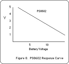 Figure 8: PS8602 response curve.